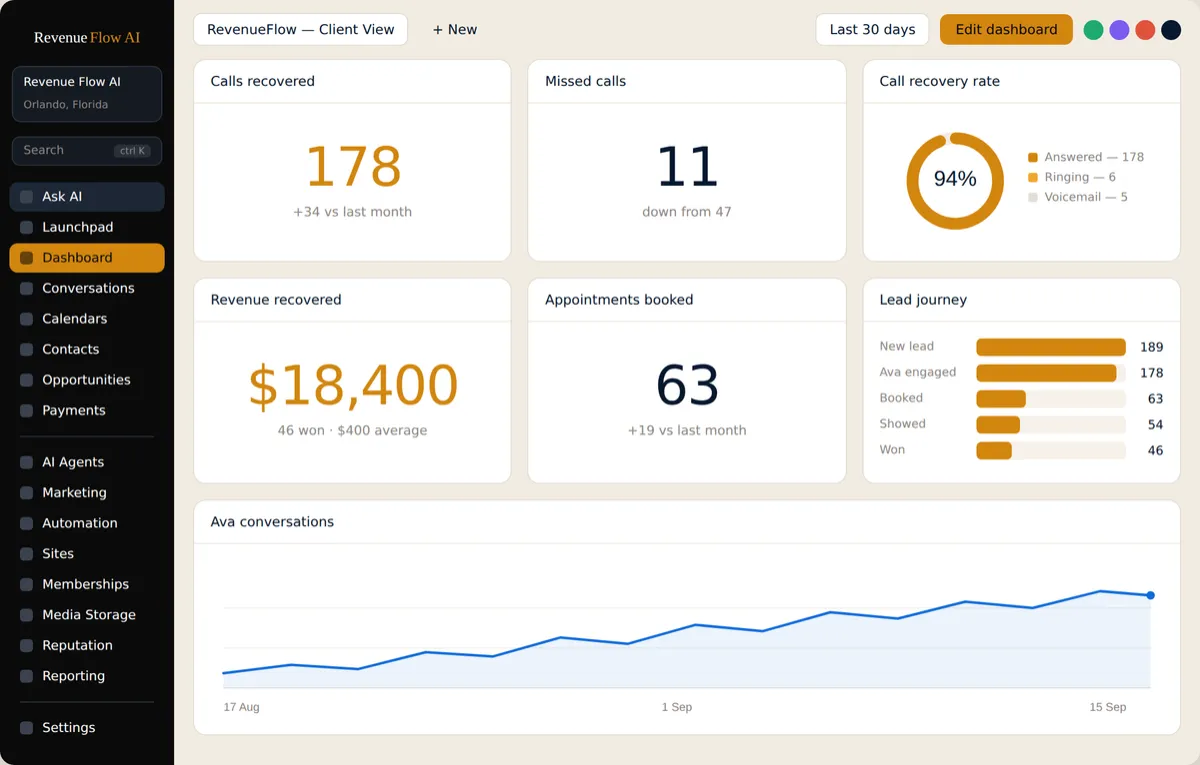 RevenueFlow AI dashboard showing answered calls, transcripts and booked appointments