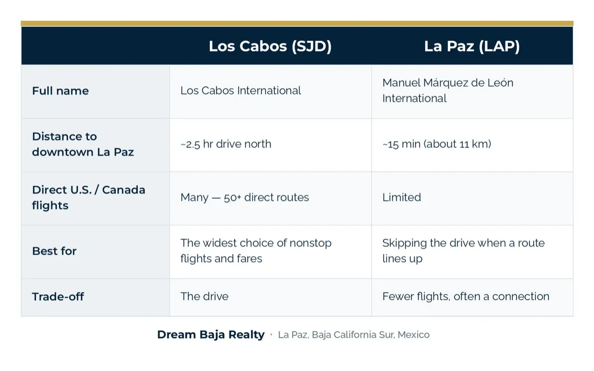 SJD vs LAP airport comparison for reaching La Paz, Baja California Sur: Los Cabos (SJD) ~2.5 hr drive with 50+ direct routes; La Paz (LAP) ~15 min from downtown with limited flights.