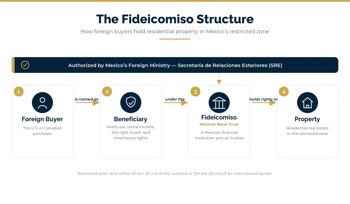 What is a fideicomiso?