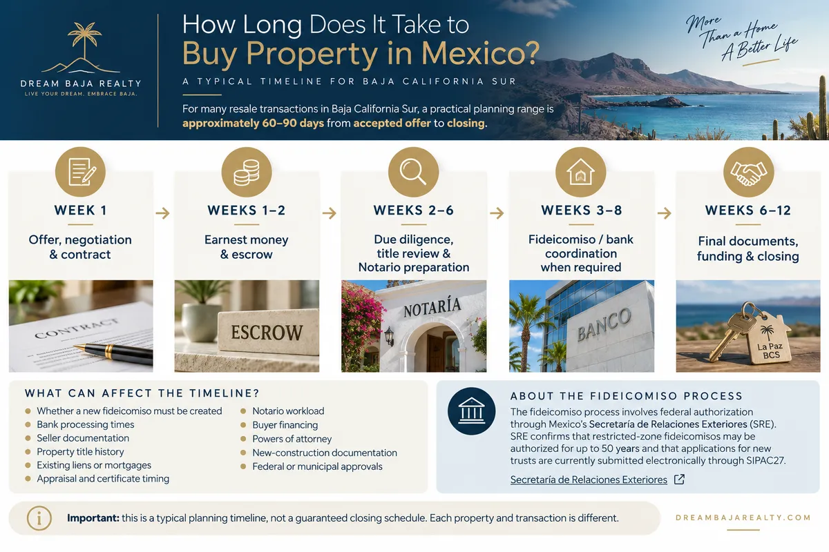 Dream Baja Realty infographic showing a typical 60–90 day timeline for buying resale property in Baja California Sur, Mexico, including offer and contract, escrow deposit, due diligence and Notario preparation, fideicomiso and bank coordination, final funding and closing, plus factors that can affect the schedule.