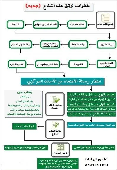 خطوات توثيق عقد نكاح