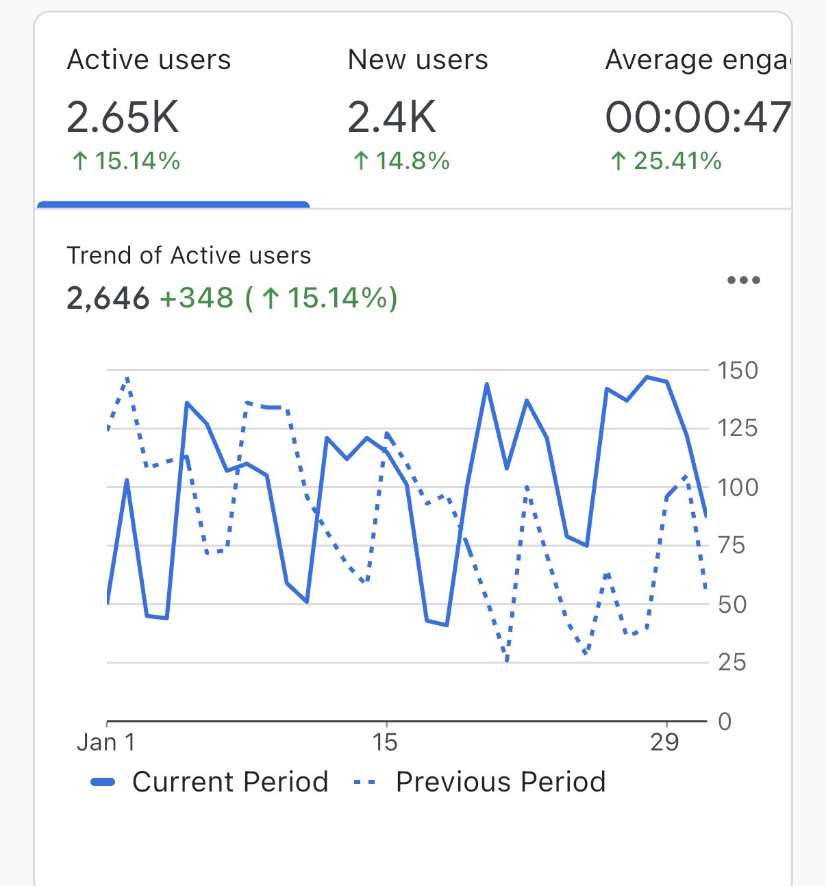 Anonymized dashboard showing booked appointments and show-up rates for clinics.