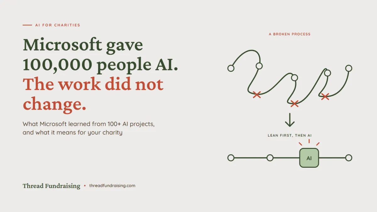 Blog title 'Microsoft gave 100,000 people AI. The work did not change.' beside a drawing of a tangled process line straightened first, with one step then handed to AI.