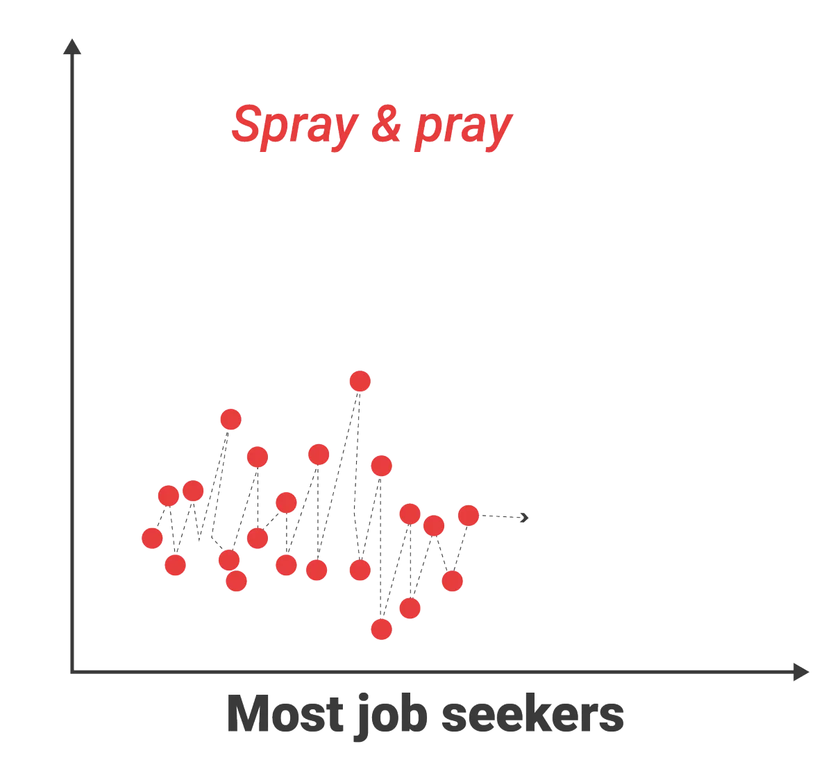 Typical online job search: Spray and pray - gunshot