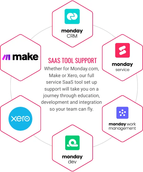 SaaS tools that The SaaS JEDI specialiizes inincluding Monday CRM, Monday Service, Make, Monday work management, Monday Dev and Xero