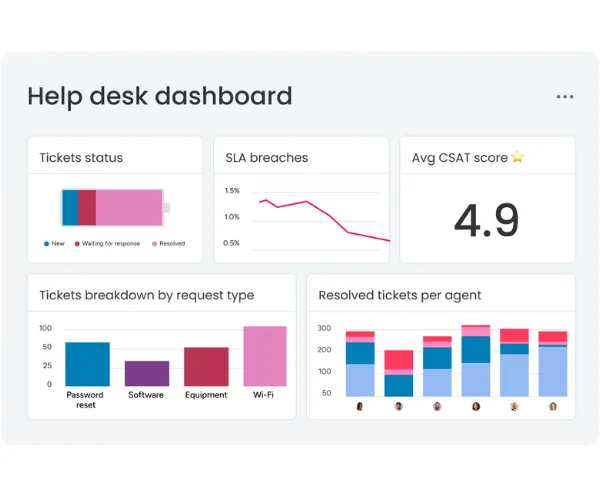 Screenshot of Monday Service Dashboard showing different ticket statuses and breakdown in charts