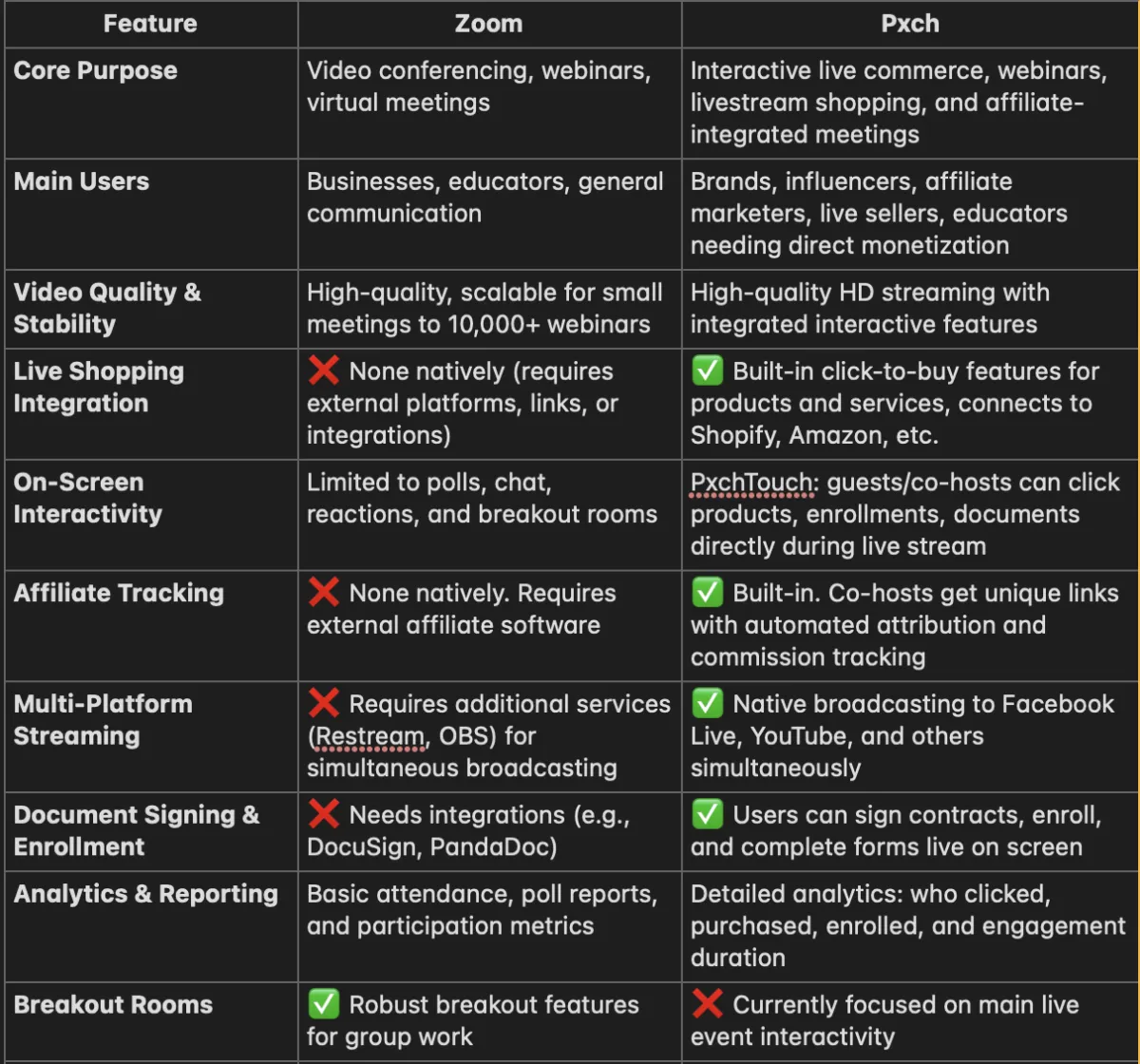 Comparison between PXch, and all other webinar platforms 