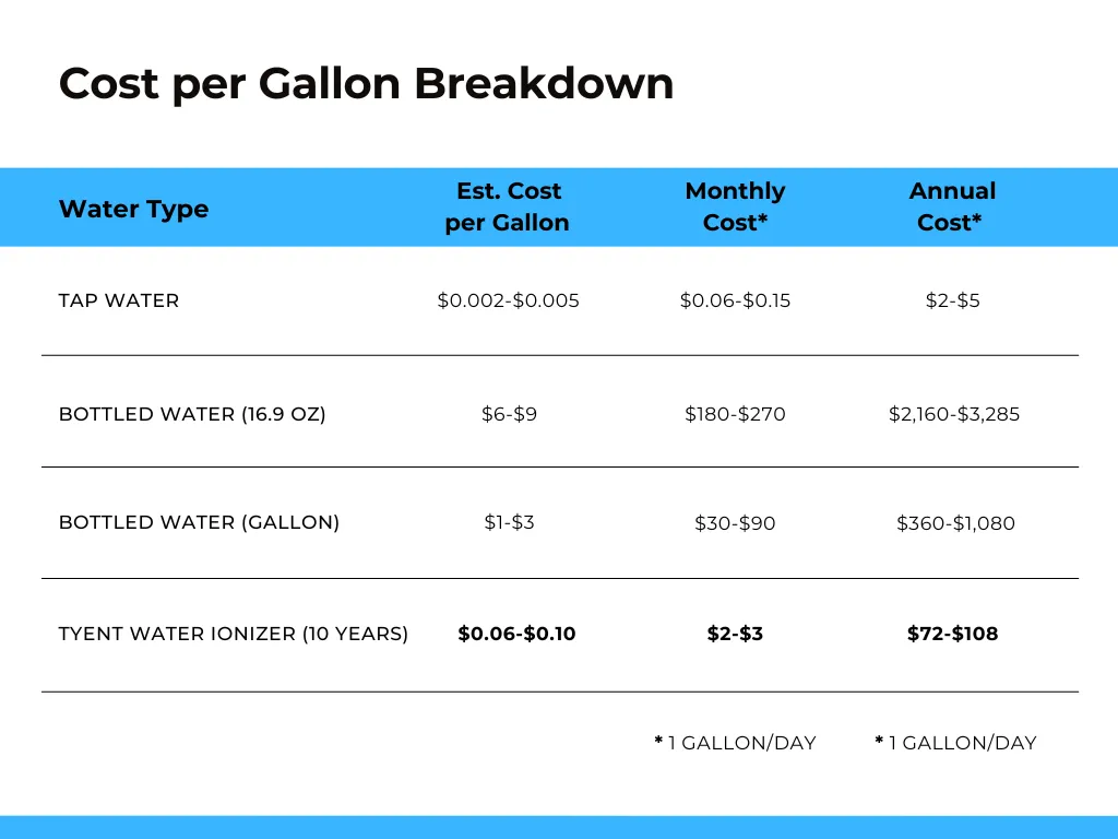 Water cost comparison table