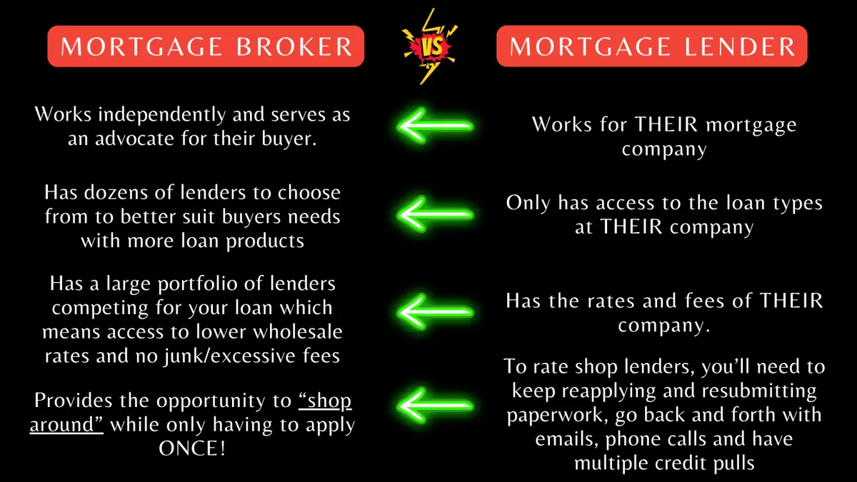 Broker VS Lender