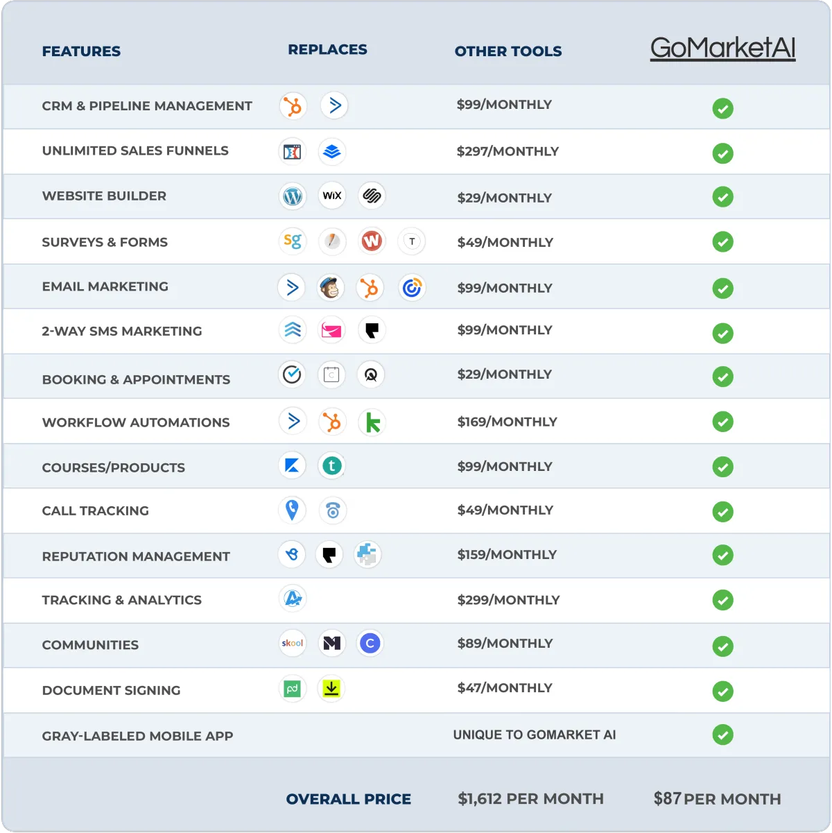 Why GoMarketAI is better than other CRMs