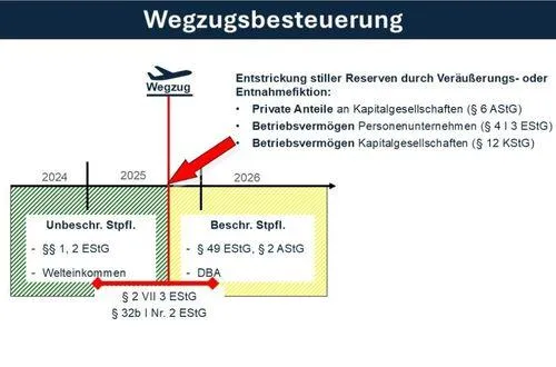 Wegzugsbesteuerung