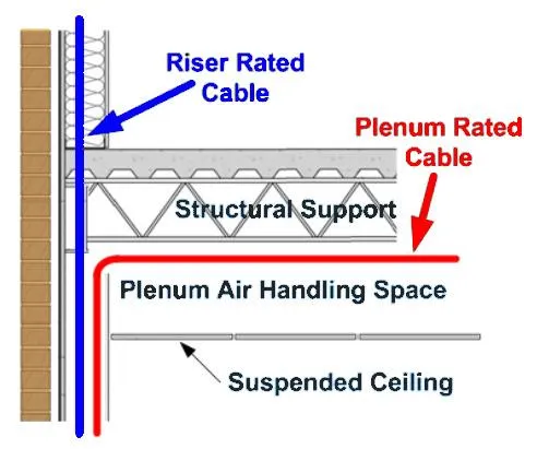 Plenum cat6 requirements fire code in buildings