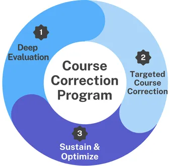 Course Correction Program Diagram
