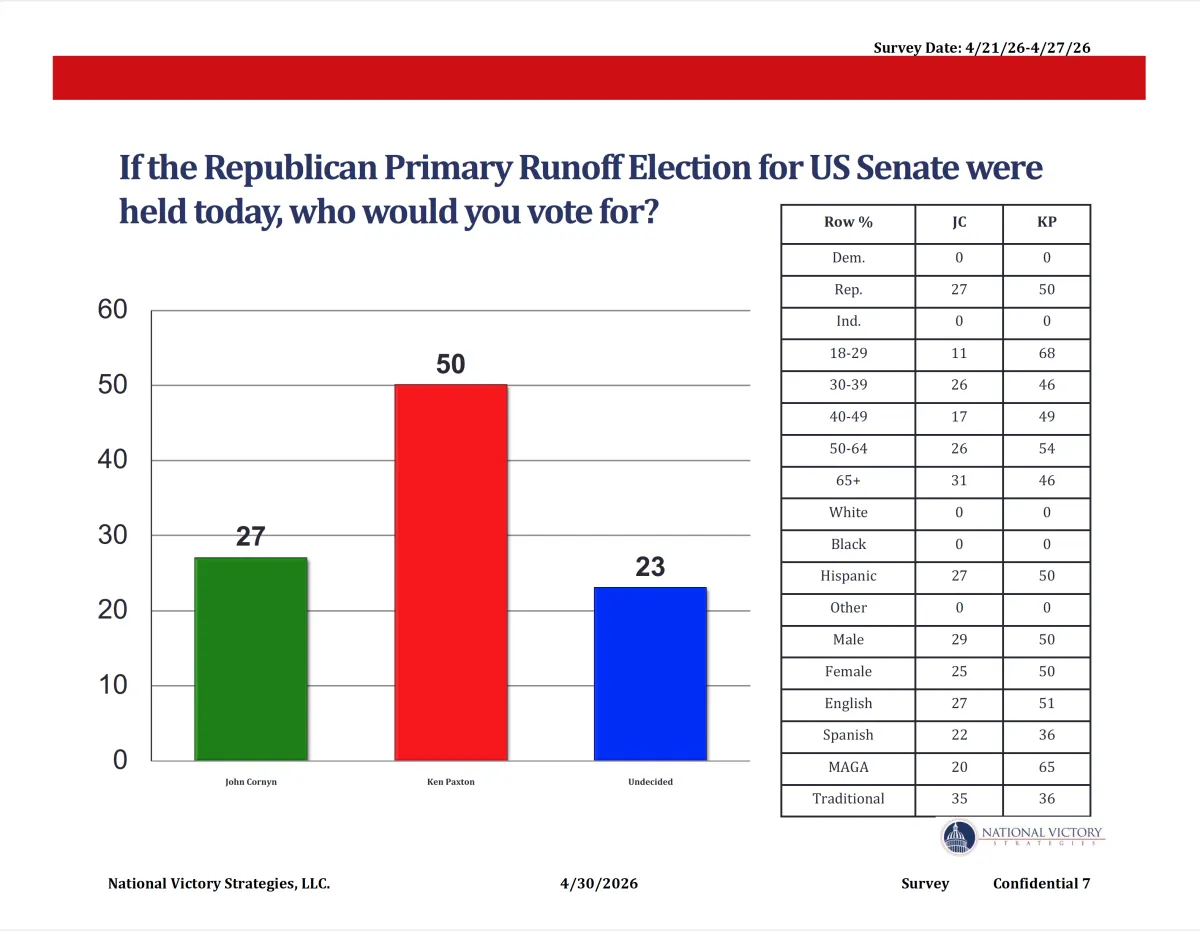 HISPANIC POLL: KEN PAXTON LEADS JOHN CORNYN 50% TO 27% IN TEXAS SENATE SHOWDOWN