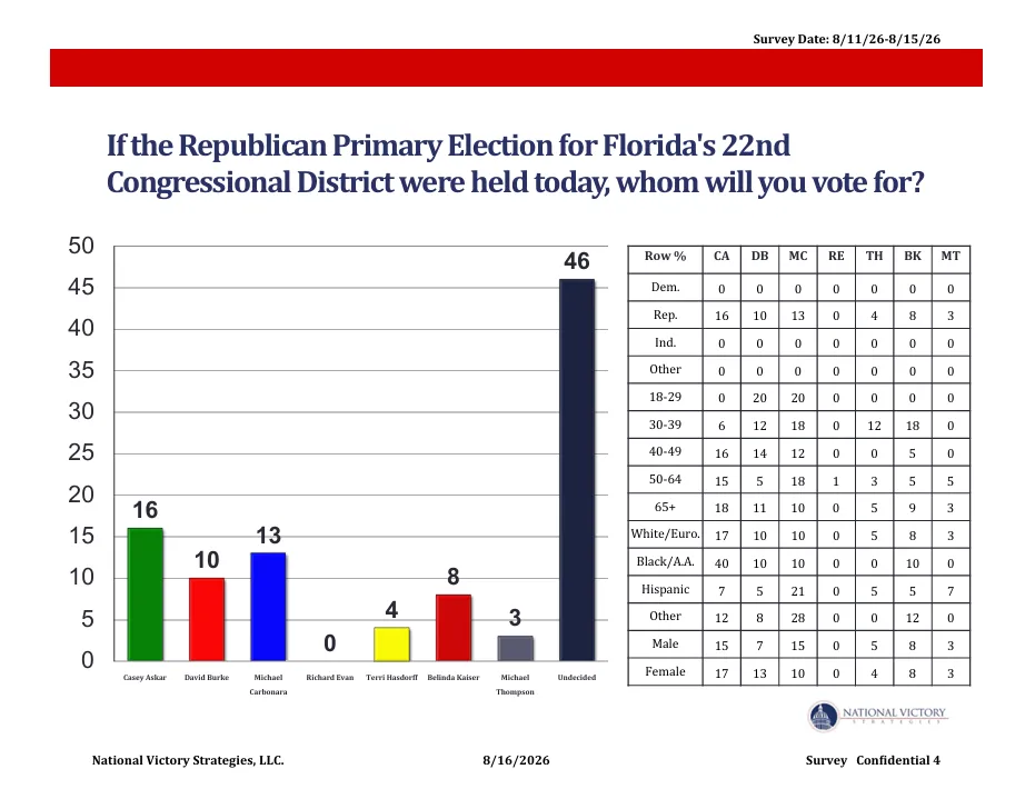 FL CD-22 GOP Poll: Casey Askar Leads Tight Primary; Carbonara, Burke within reach | NVS