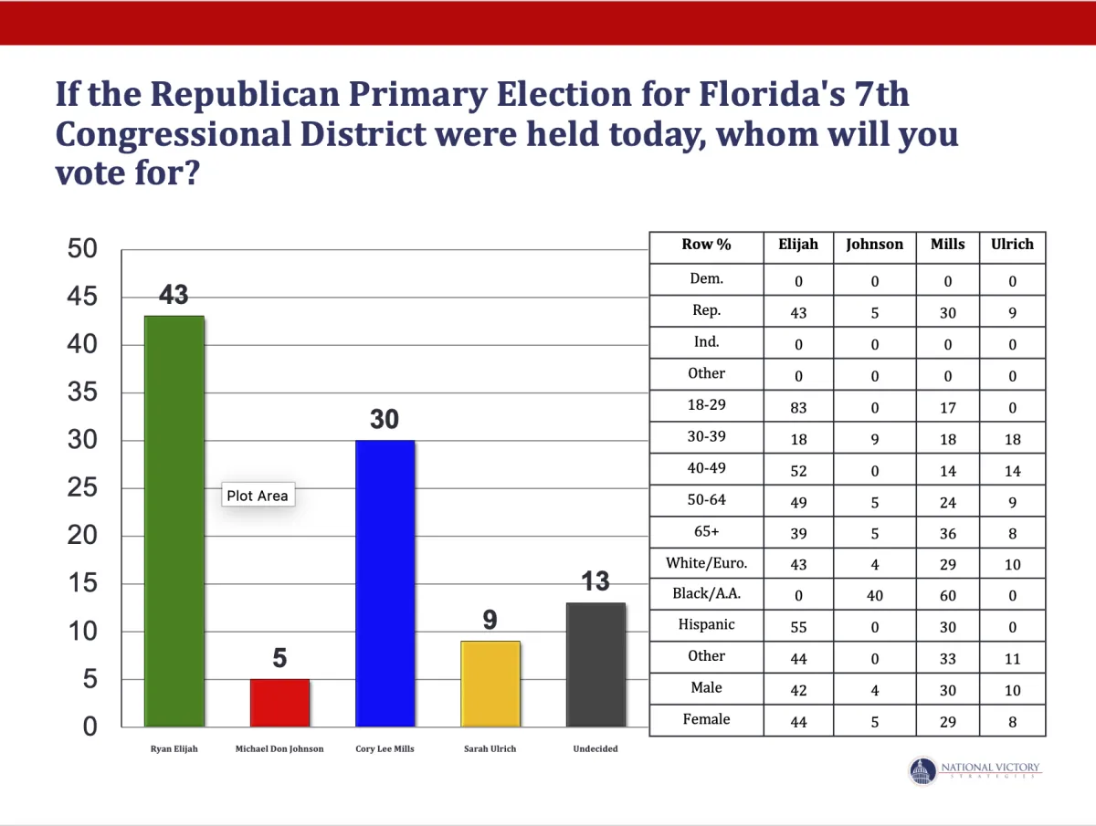 Ryan Elijah Leads Florida CD-7 GOP Primary by 13 Points | NVS Poll