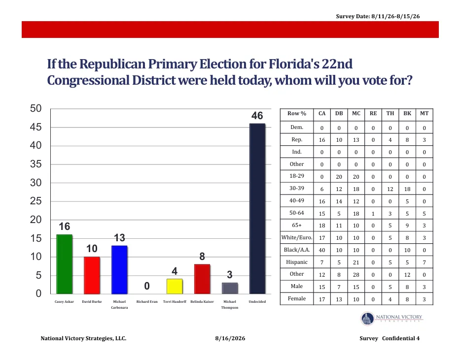 National Victory Strategies Achieves 77.8% Polling Accuracy in Florida’s 2026 Primary