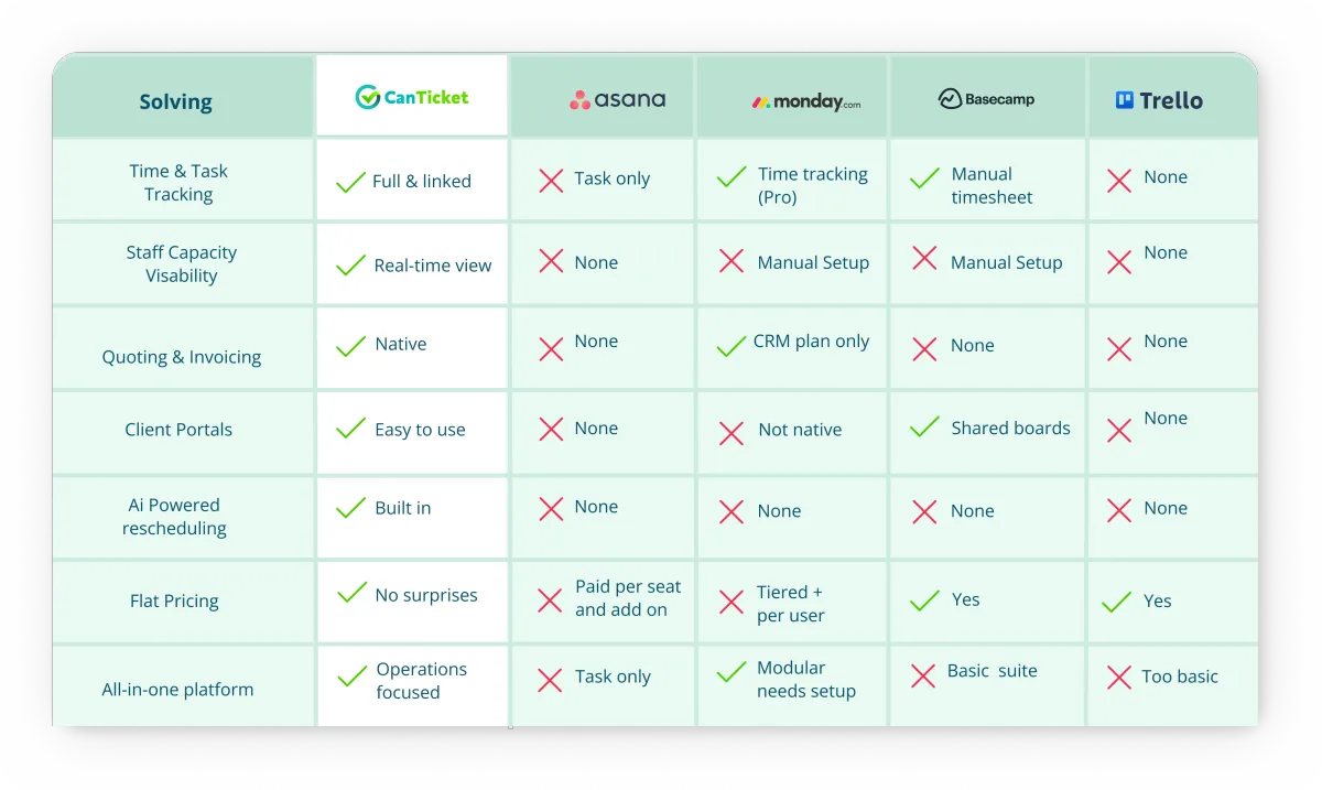 CanTicket Comparison Table