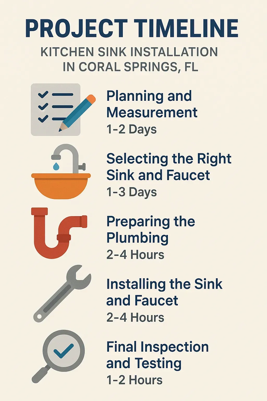 Infographic showing a five-step timeline for kitchen sink installation in Coral Springs FL with clear visuals and minimal text.
