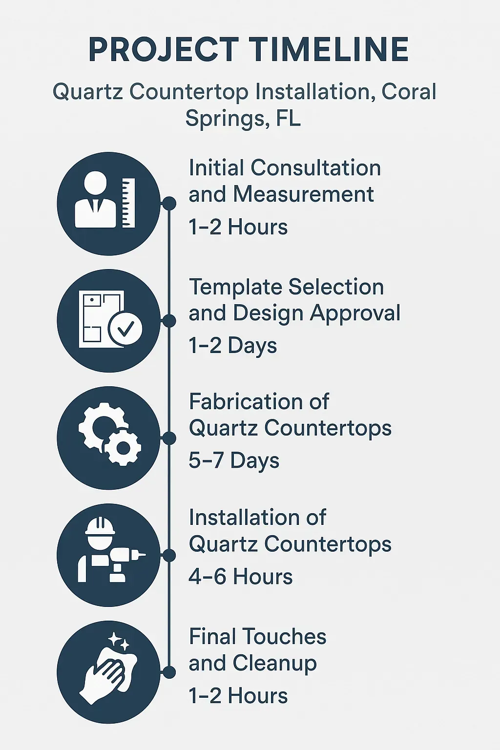Infographic depicting a five-step project timeline for Quartz Countertop Installation in Coral Springs FL