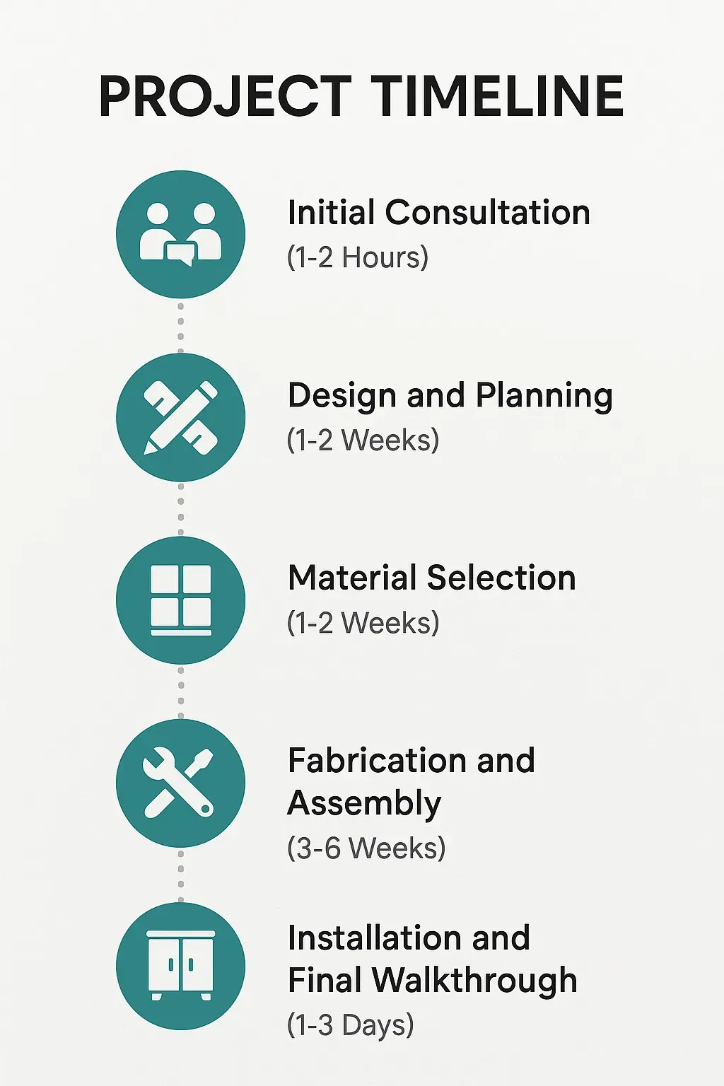 Infographic showing a five-step project timeline for custom kitchen cabinets in Coral Springs FL with design phases and durations.