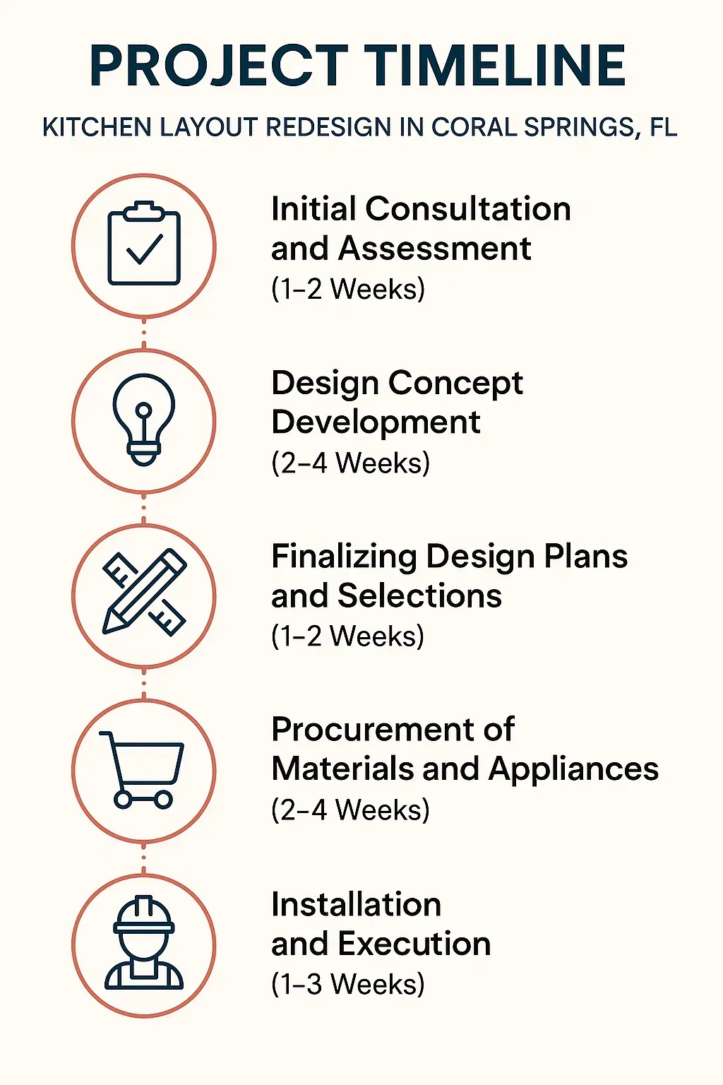 Infographic illustrating a five-step project timeline for kitchen layout redesign in Coral Springs FL with clear visuals.