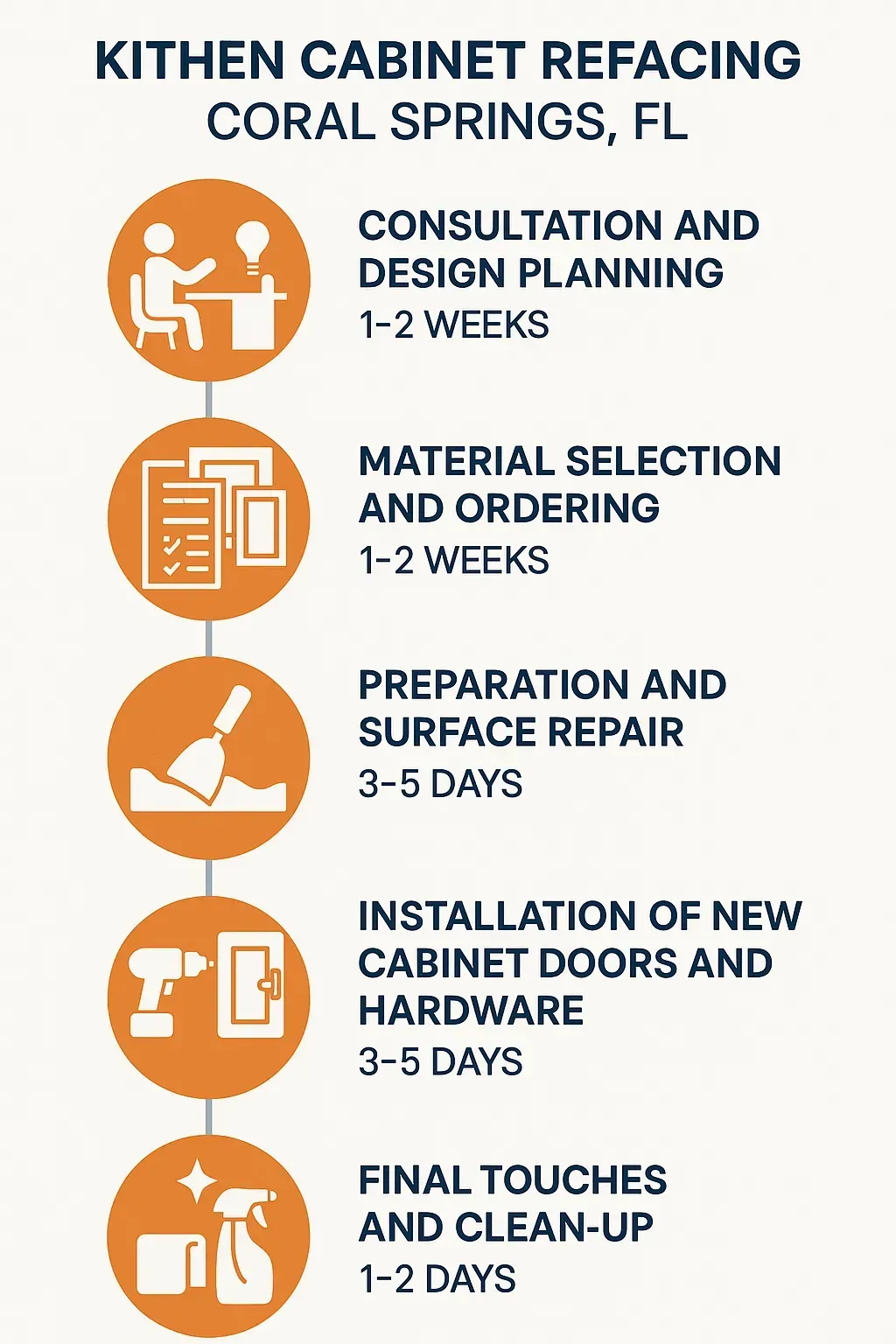 Infographic depicting a five-step project timeline for Kitchen Cabinet Refacing in Coral Springs FL with clear visuals.