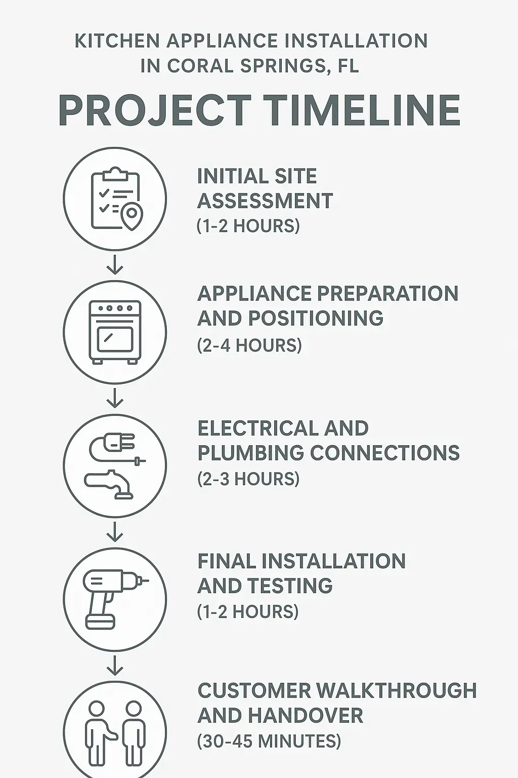 Infographic illustrating five-step project timeline for Kitchen Appliance Installation in Coral Springs, FL, visually clear and professional.