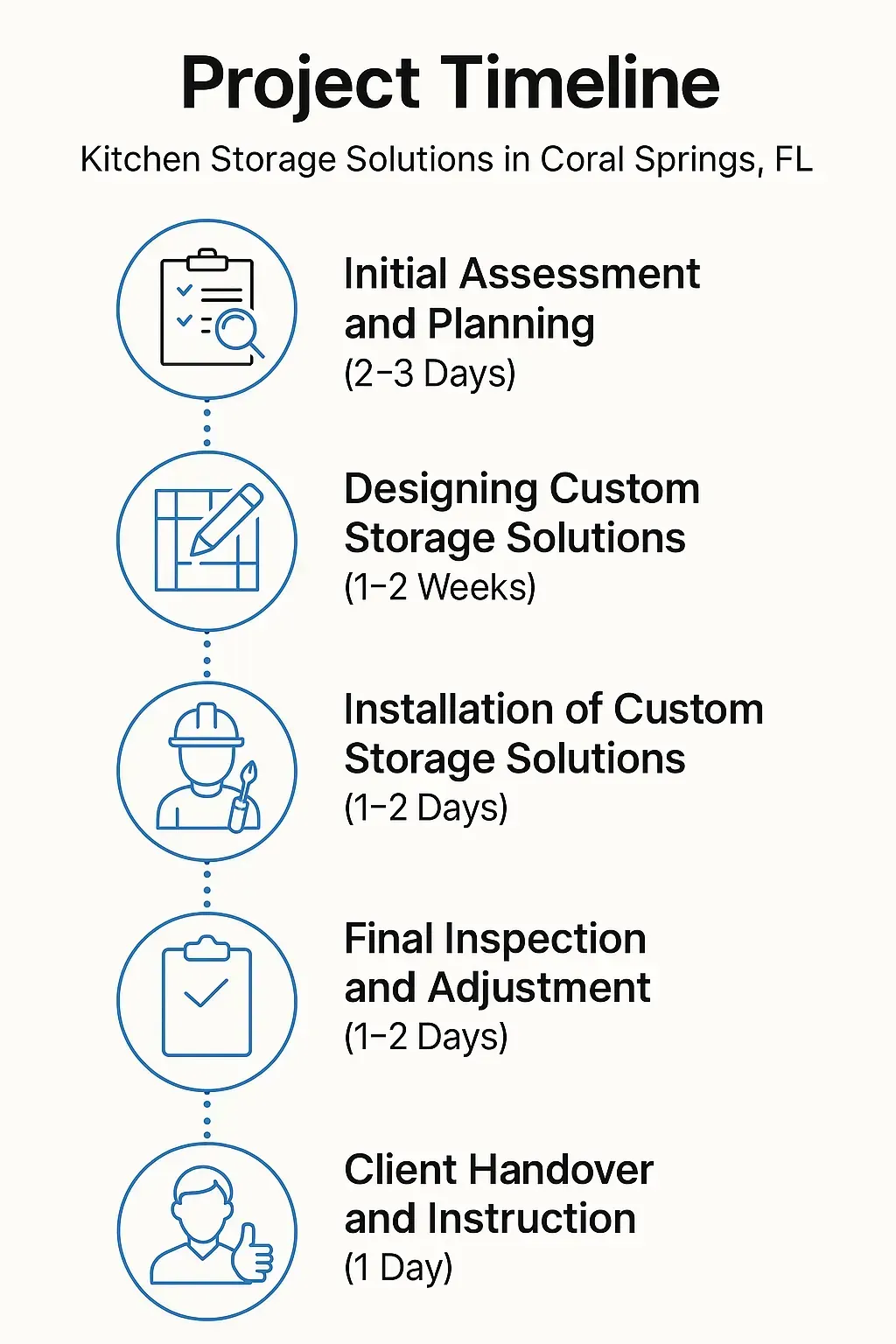 Infographic depicting a five-step project timeline for Kitchen Storage Solutions in Coral Springs, FL, with clear visuals.