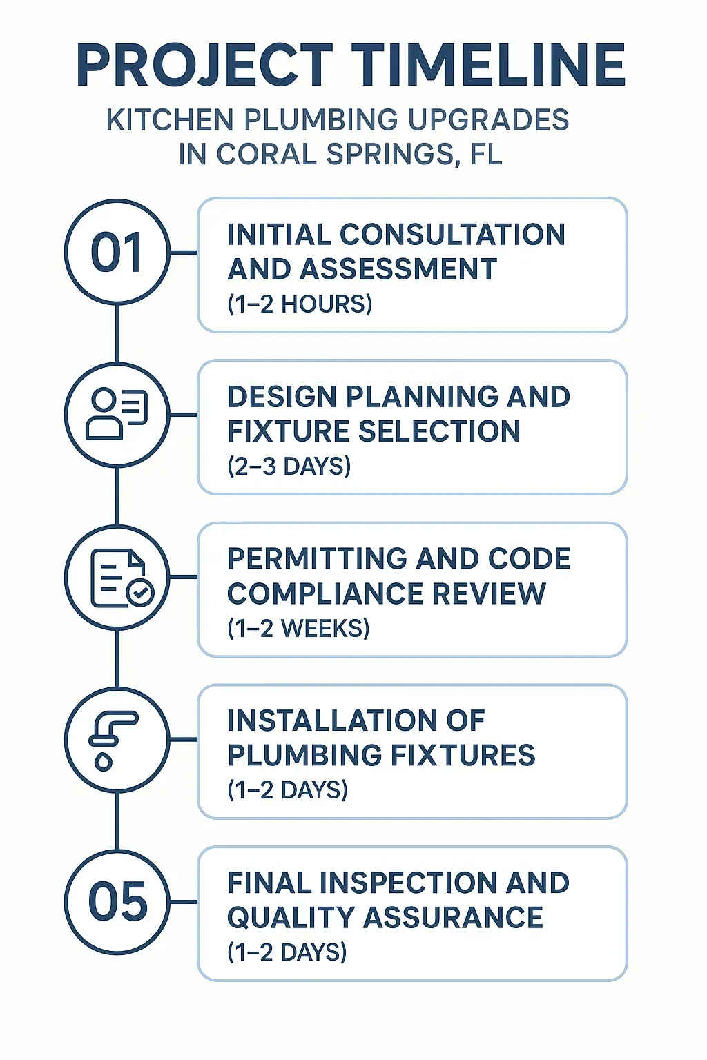 Infographic depicting the five-step project timeline for Kitchen Plumbing Upgrades in Coral Springs, FL