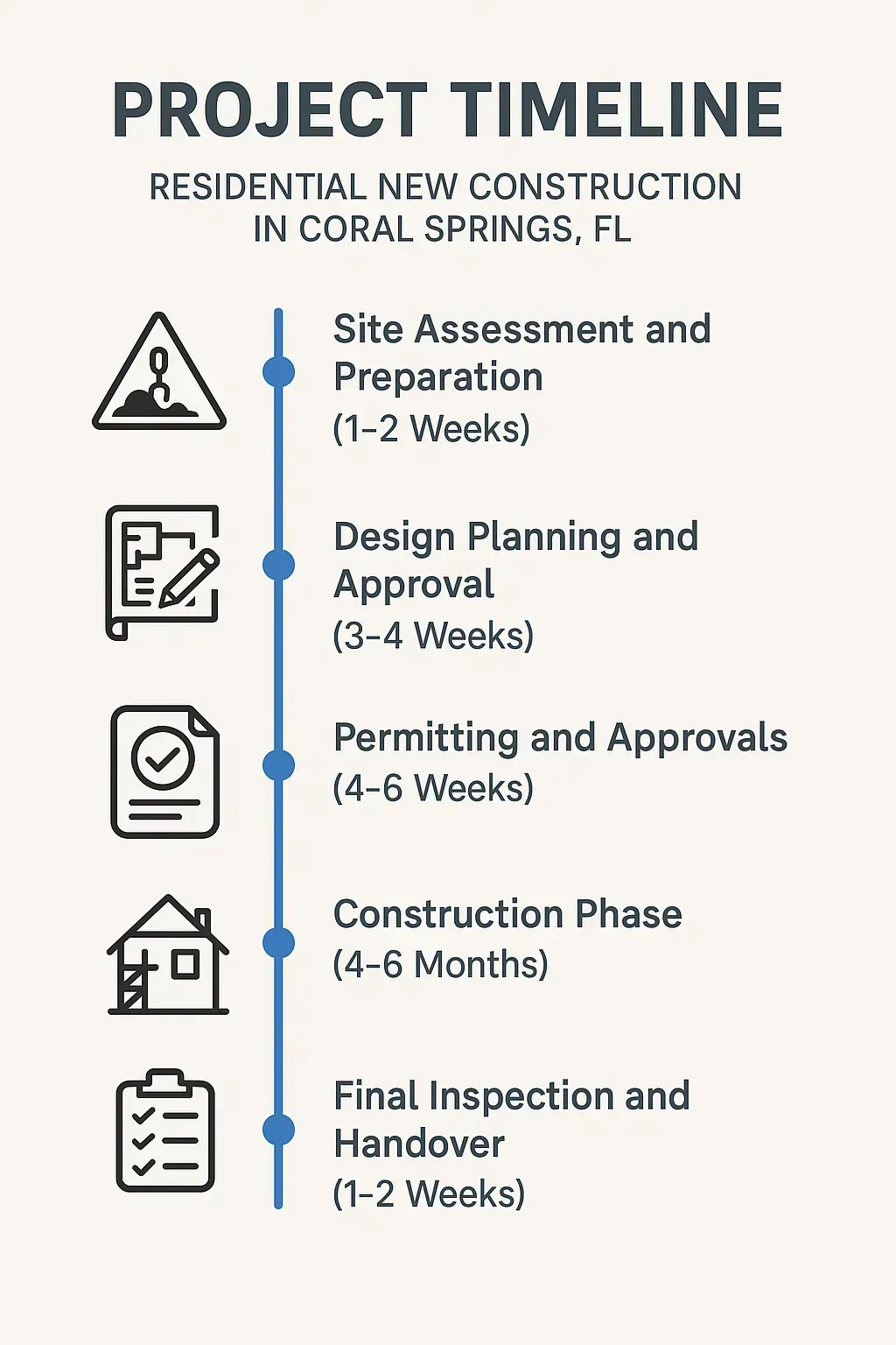 Infographic illustrating a five-step project timeline for residential construction in Coral Springs FL with clear visuals.