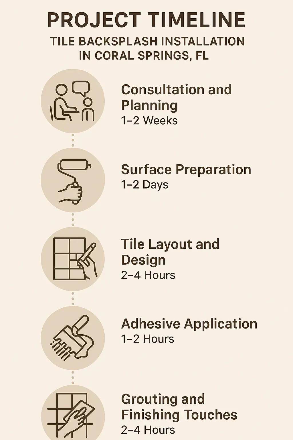 Infographic depicting a five-step project timeline for Tile Backsplash Installation in Coral Springs, FL.