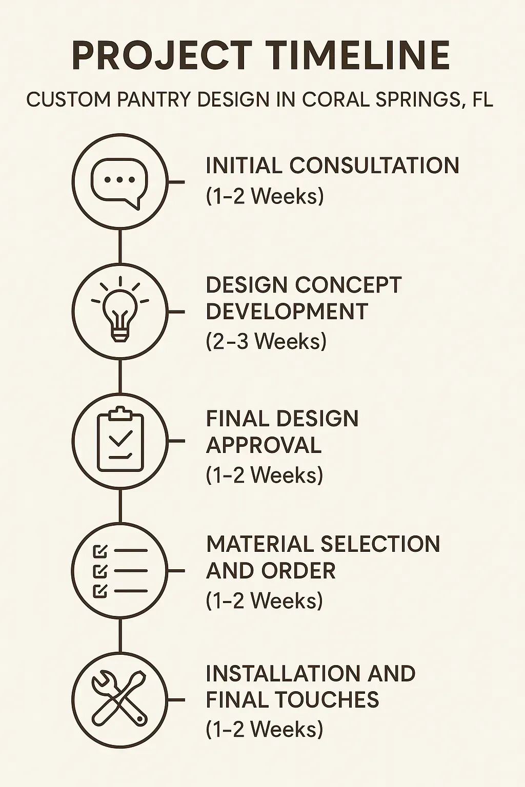 Infographic illustrating the five-step project timeline for Custom Pantry Design in Coral Springs FL, clearly presented.