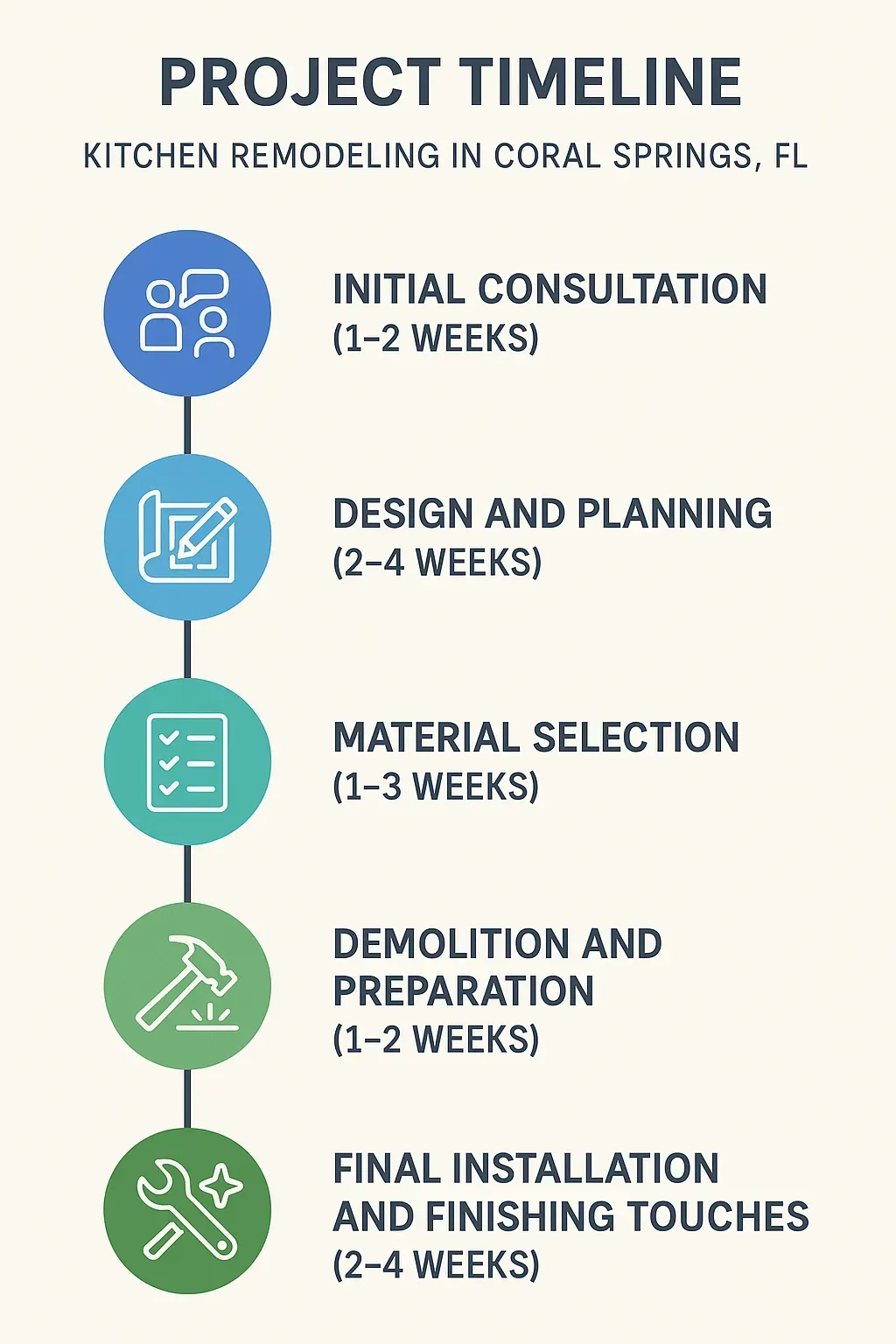 Infographic depicting a five-step kitchen remodeling timeline for Coral Springs FL including consultation to final installation
