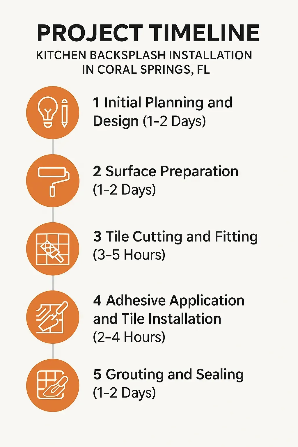 Infographic depicting a five-step timeline for kitchen backsplash installation in Coral Springs, FL, with clear visuals.