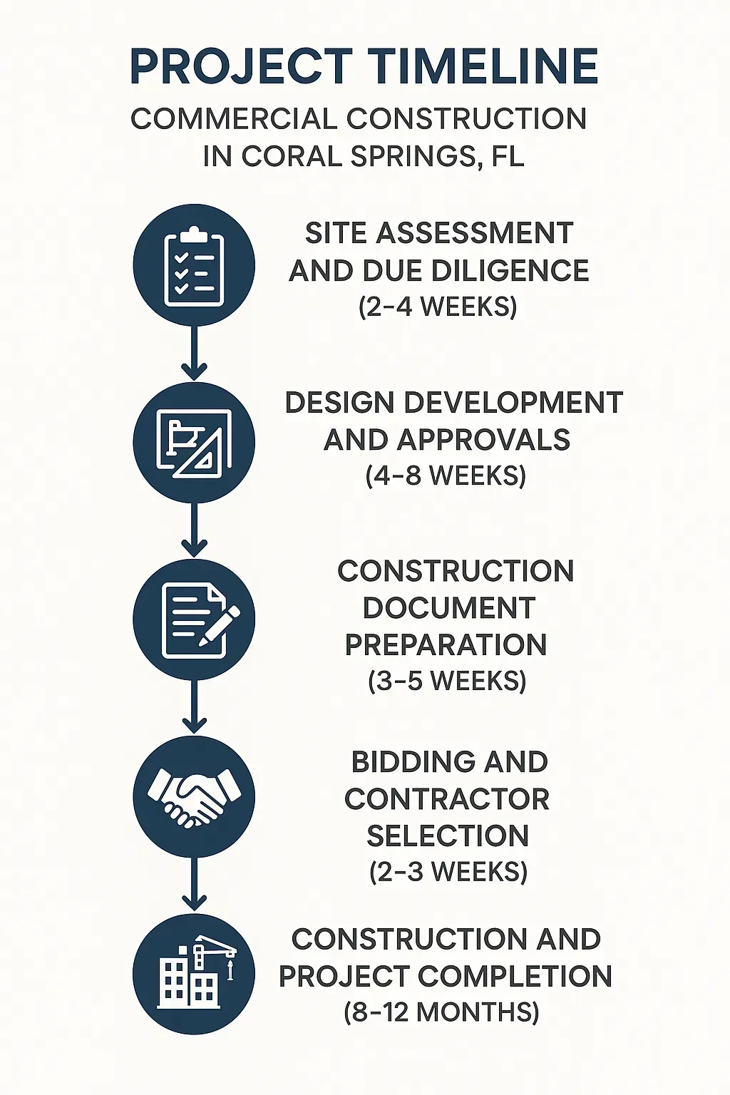 Infographic showing a five-step project timeline for commercial construction in Coral Springs FL with clear and professional design.