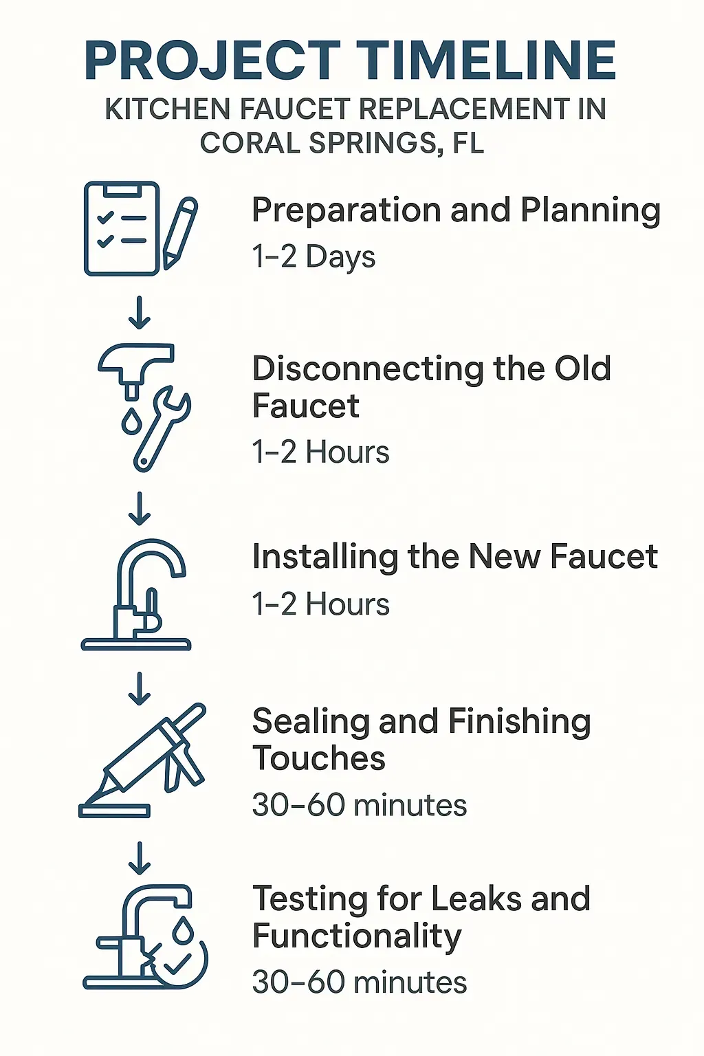 Infographic depicting a five-step timeline for kitchen faucet replacement in Coral Springs FL with clear visuals.