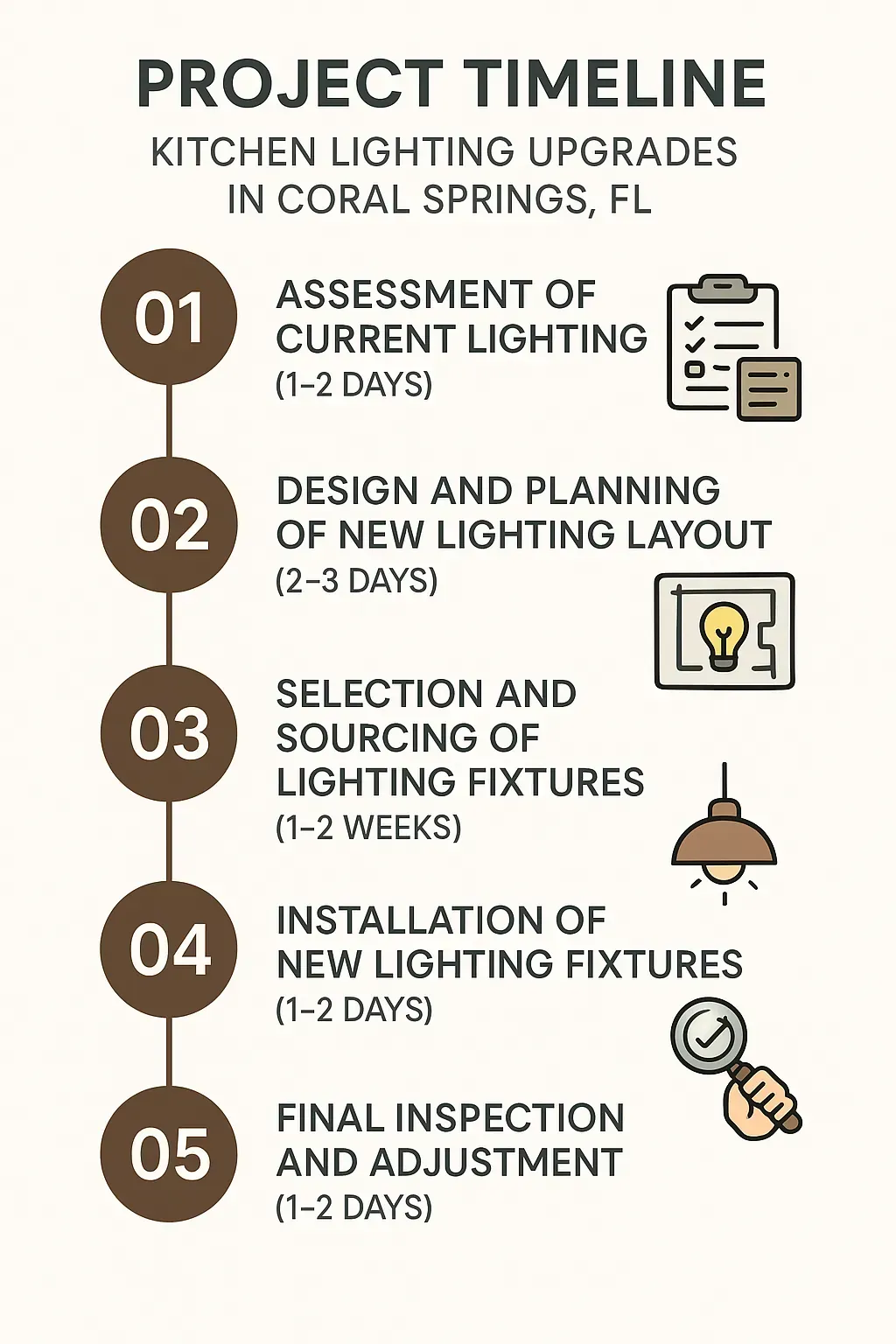 Infographic depicting a five-step timeline for kitchen lighting upgrades in Coral Springs FL, highlighting assessment to final inspection.