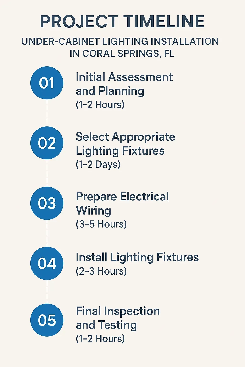 infographic depicting a five-step project timeline for under-cabinet lighting installation in Coral Springs FL