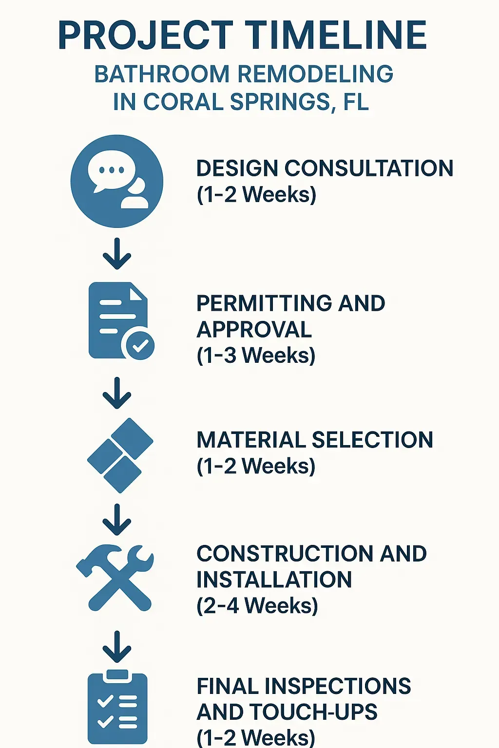 Infographic illustrating the five-step bathroom remodeling timeline in Coral Springs FL with clear visuals and minimal text.