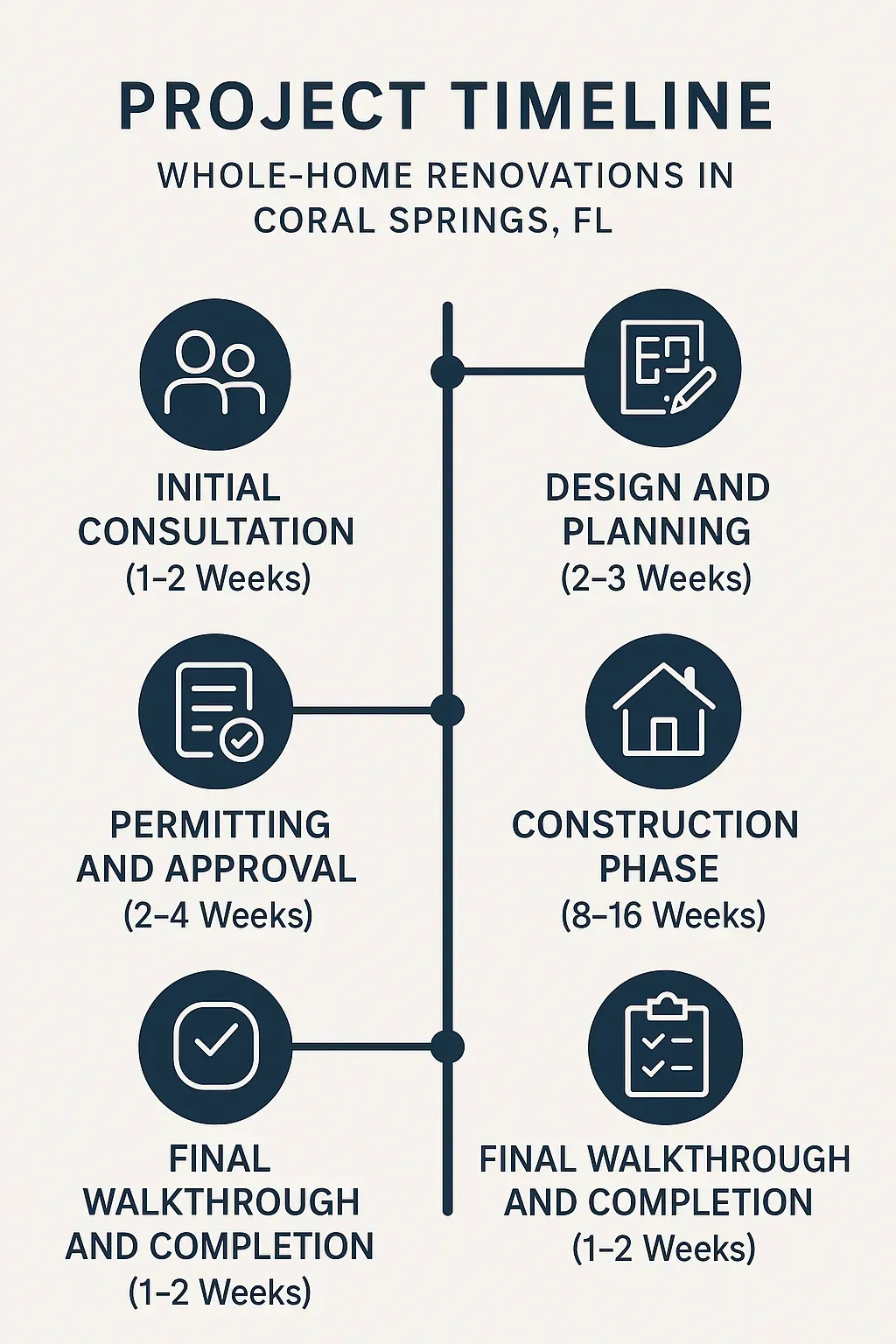 Infographic depicting a five-step timeline for Whole-Home Renovations in Coral Springs FL with clear visuals and minimal text.