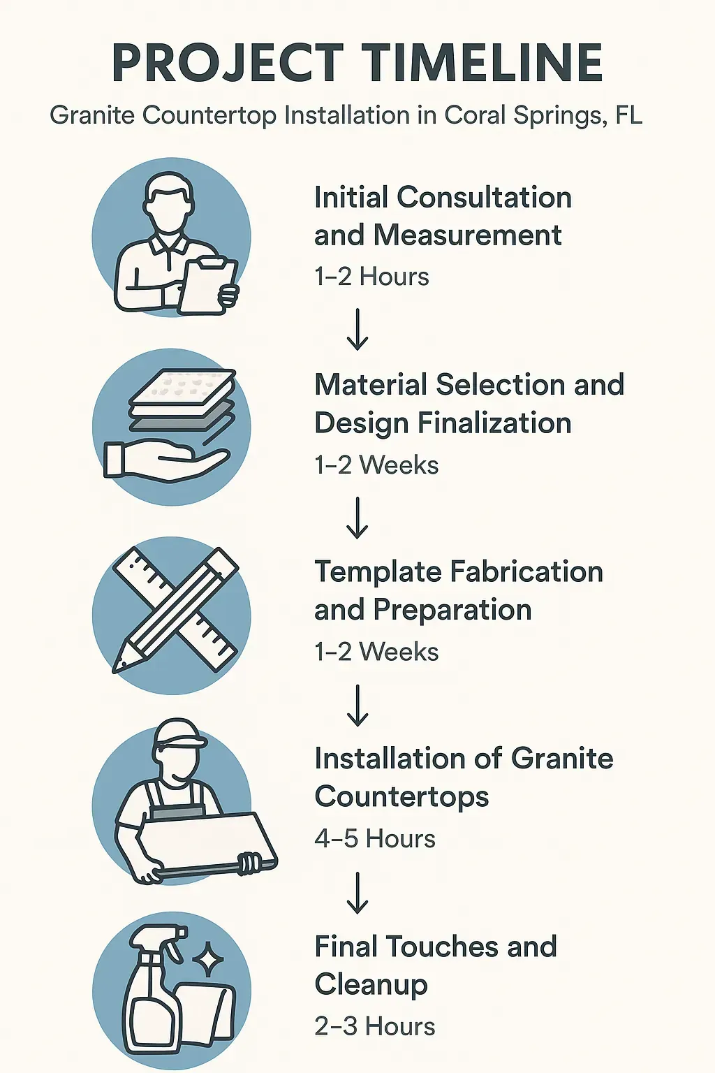 Infographic visualizing Granite Countertop Installation timeline: consultation, material selection, template prep, installation, cleanup.