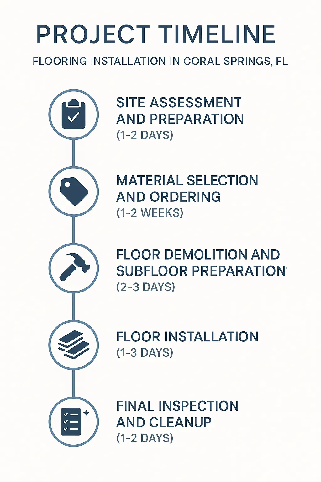 Infographic illustrating the five-step project timeline for flooring installation in Coral Springs FL, with clear visuals.