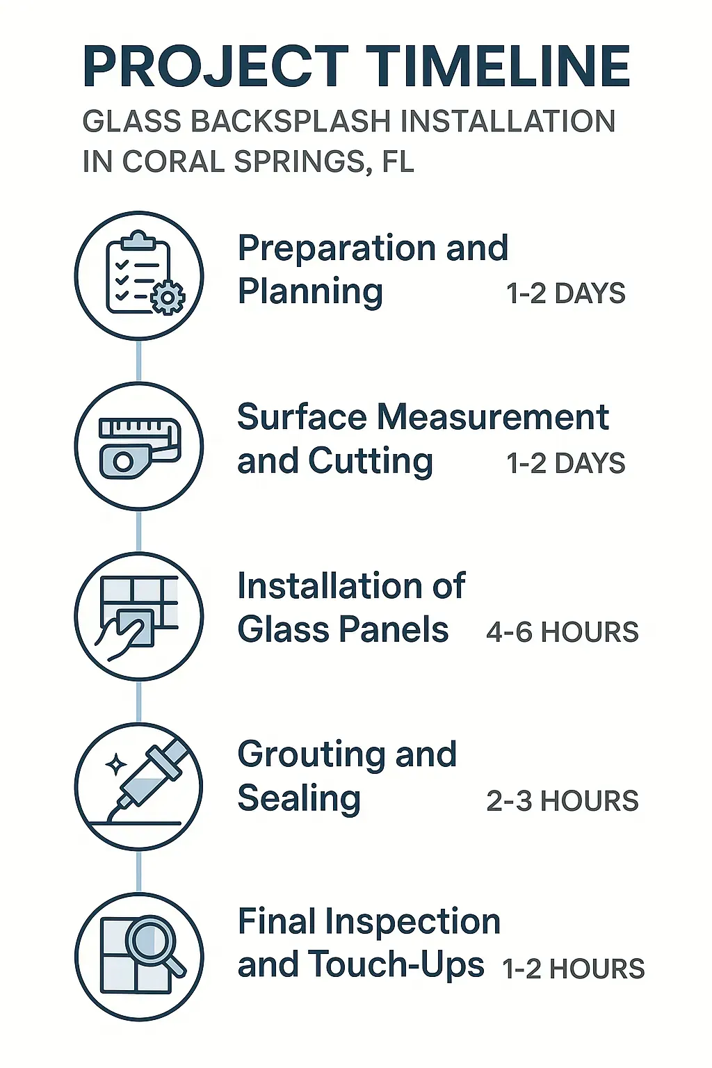 Infographic illustrating a five-step timeline for glass backsplash installation in Coral Springs FL detailing each phase.