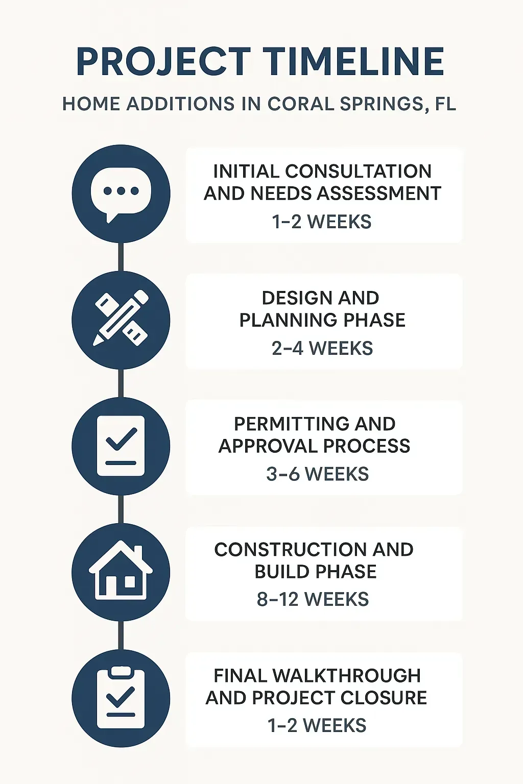 Infographic for Project Timeline of Home Additions in Coral Springs FL showing five steps with duration estimates.