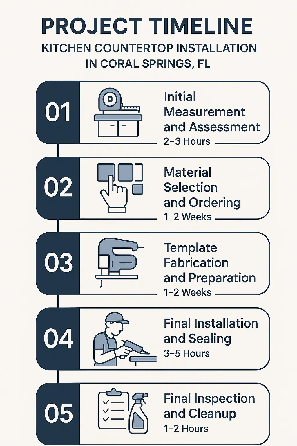 Infographic illustrating a five-step timeline for kitchen countertop installation in Coral Springs, FL with clear visuals.