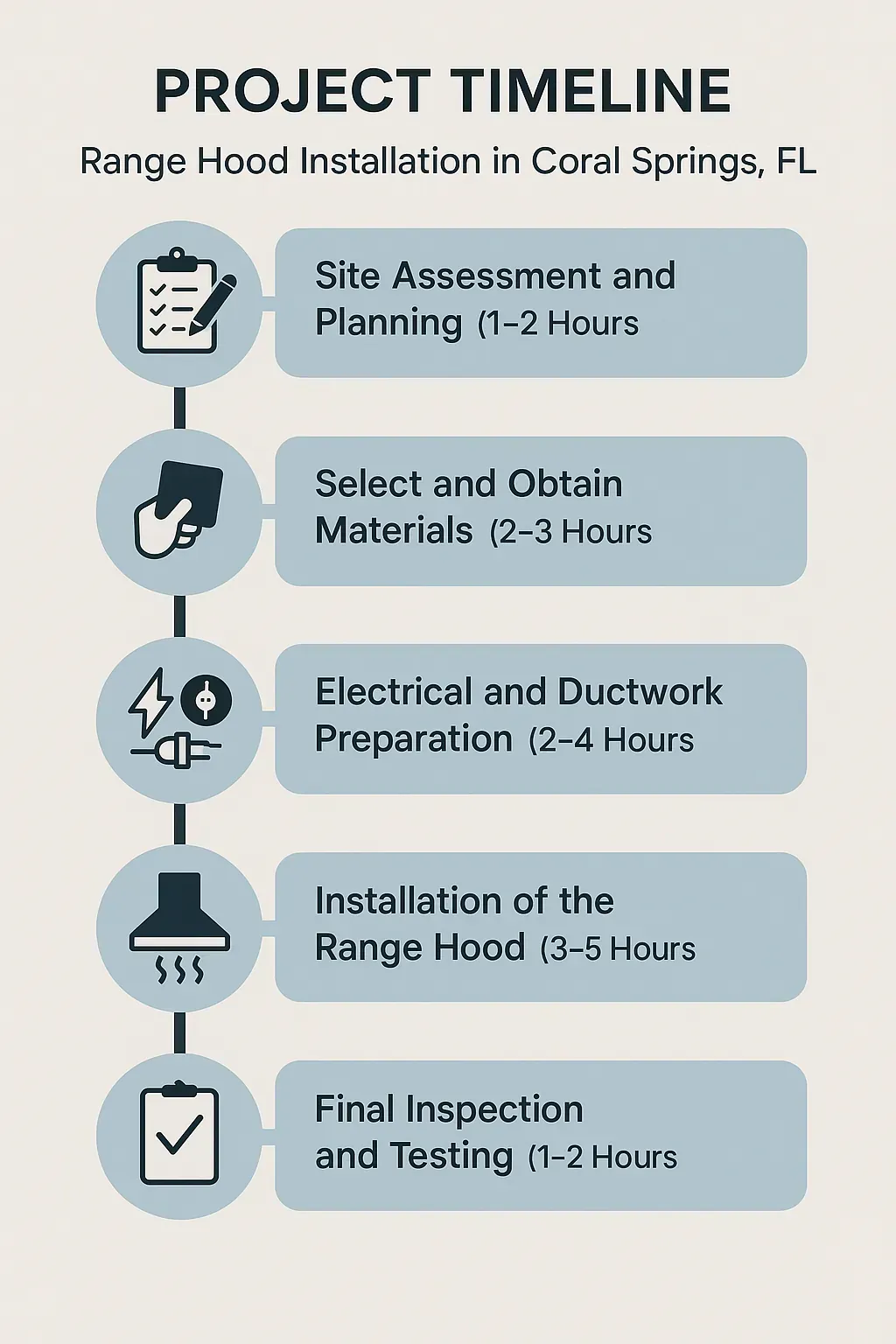 Infographic illustrating a five-step project timeline for range hood installation in Coral Springs FL.