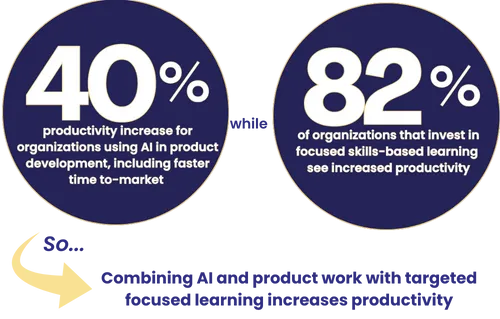 Combining AI and product work with targeted focused learning increases productivity