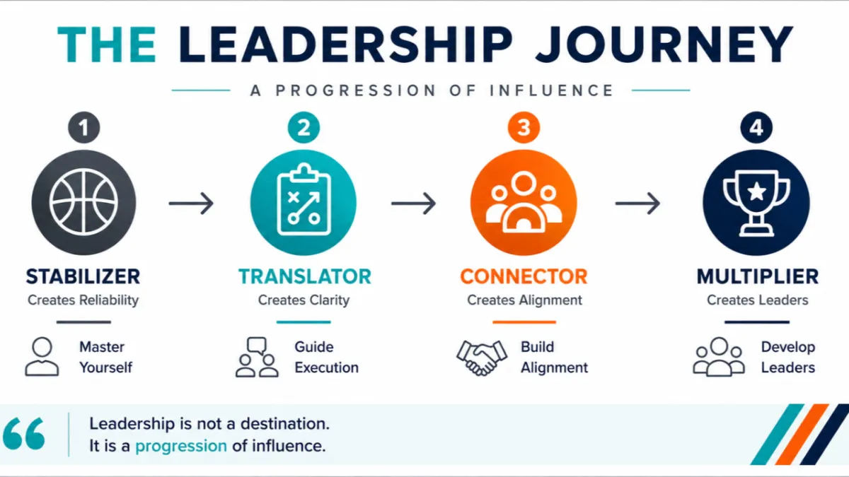 The 4 Stages of Leadership