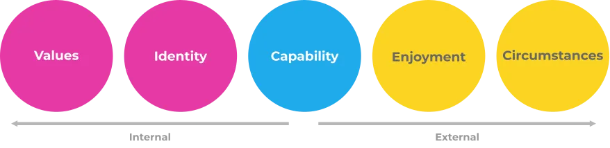 Values, Identity, Capability, Enjoyment, Circumstances. Arrow pointing left is labelled "internal" and arrow pointing right is labelled "External".